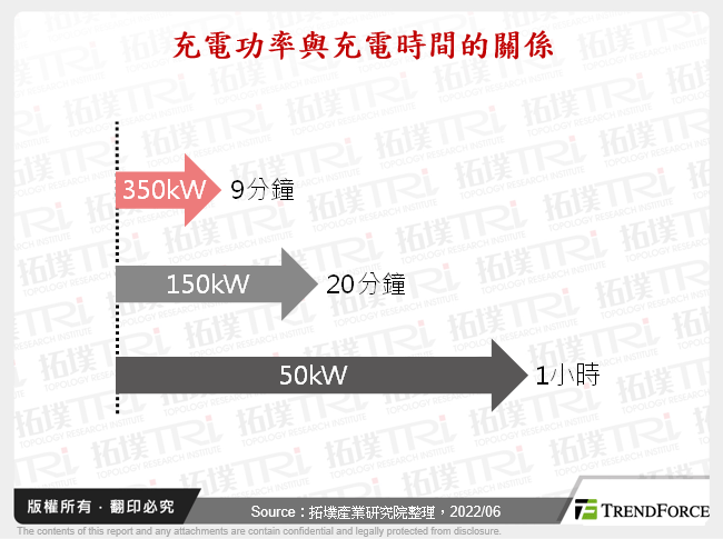 電動車快充與儲能一體化發展