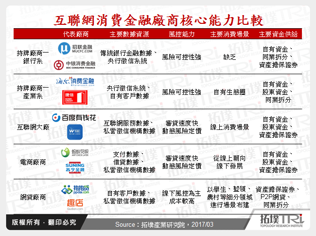 互聯網消費金融廠商核心能力比較