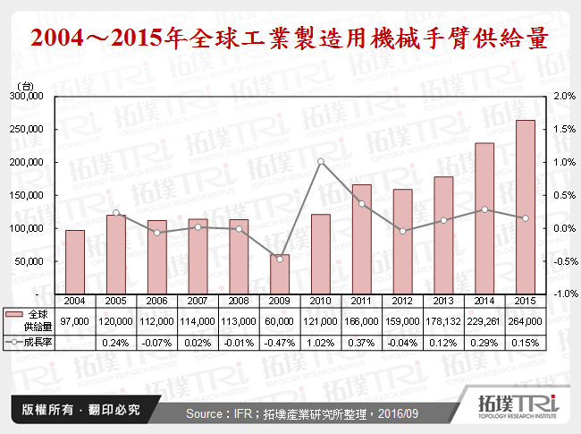 2004～2015年全球工業製造用機械手臂供給量