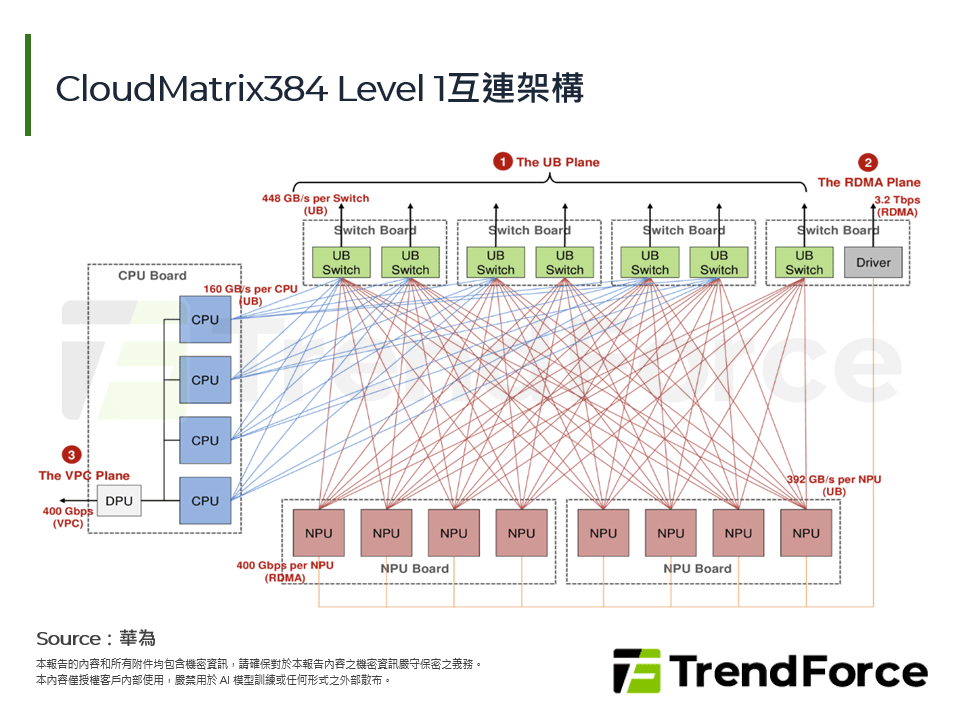 CloudMatrix384 Level 1互連架構