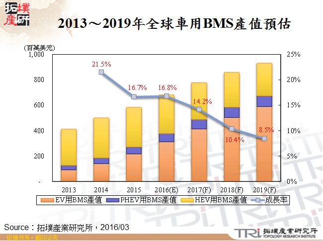 2013～2019年全球車用BMS產值預估