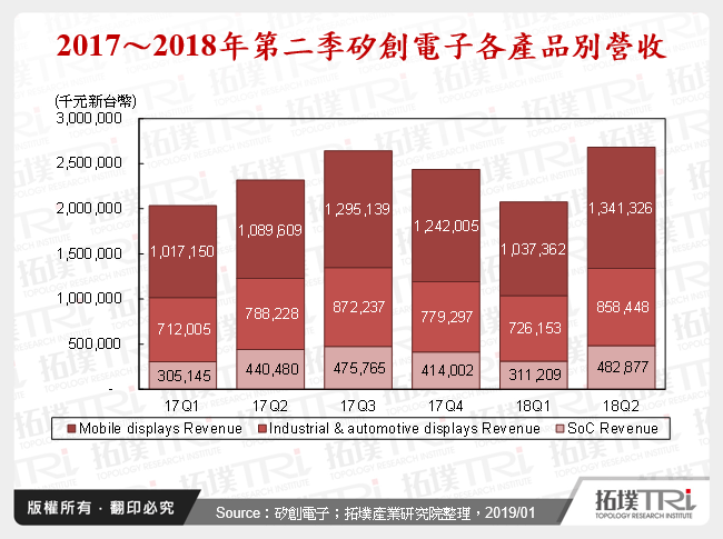 2017～2018年第二季矽創電子各產品別營收