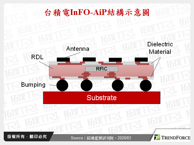 由AiP封裝現況看5G發展趨勢