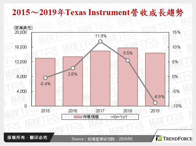2015～2019年Texas Instrument營收成長趨勢