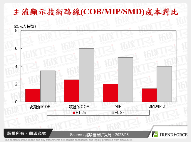 主流顯示技術路線(COB/MIP/SMD)成本對比