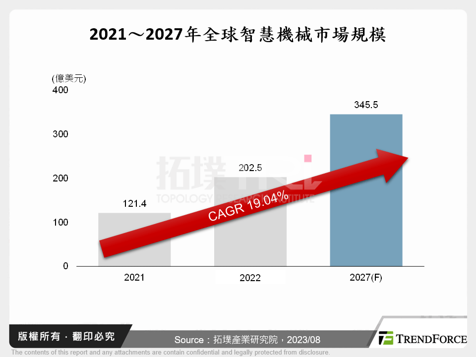 2021～2027年全球智慧機械市場規模
