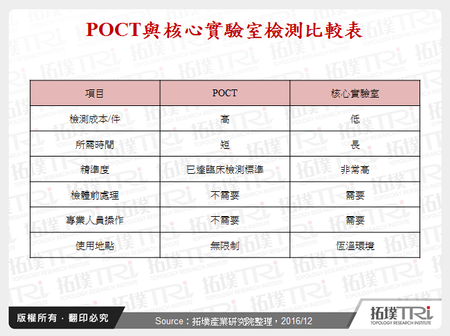 POCT與核心實驗室檢測比較表