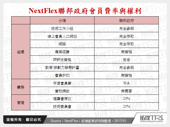 NextFlex聯邦政府會員費率與權利