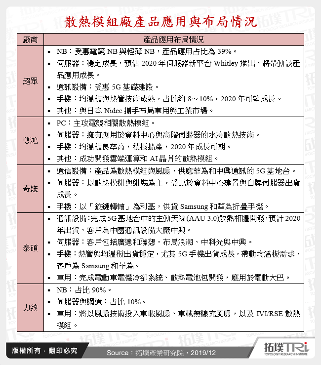 散熱模組廠產品應用與布局情況