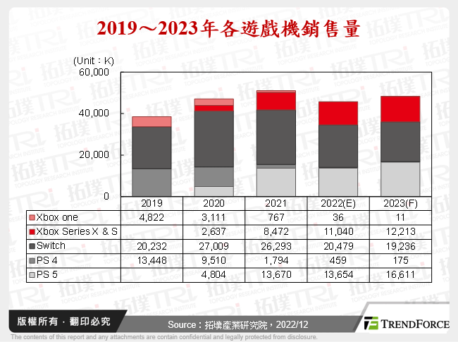 2019～2023年各遊戲機銷售量