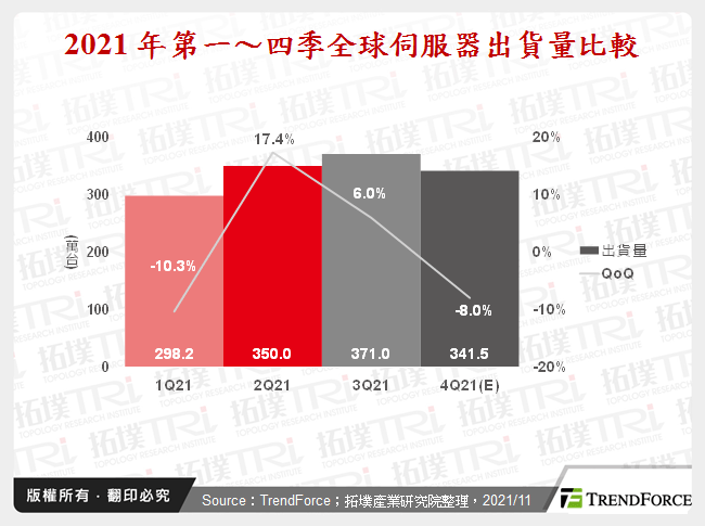 2021年第三季伺服器產銷報告