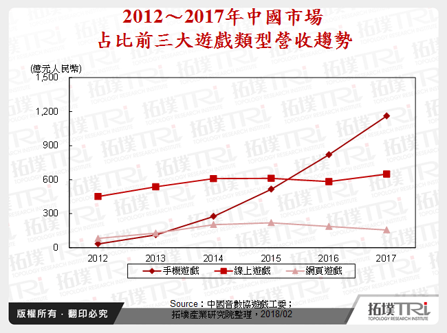 中國遊戲產業市場趨勢分析