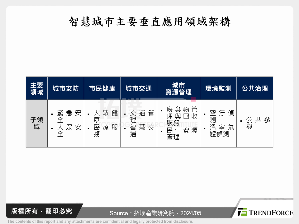 智慧城市主要垂直應用領域架構