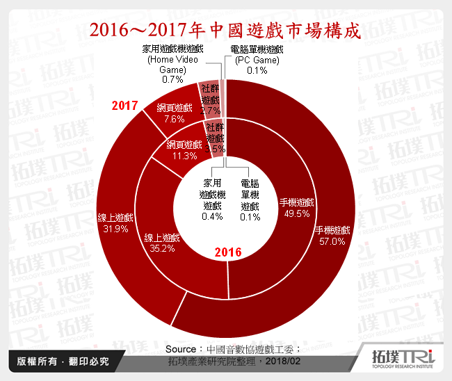 2016～2017年中國遊戲市場構成