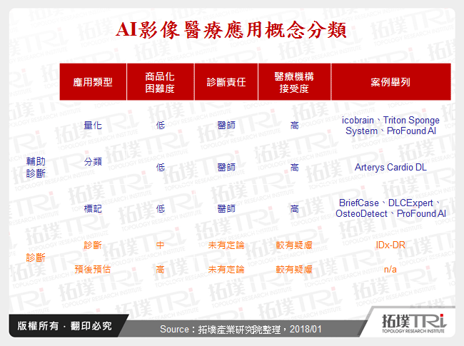 AI影像醫療應用概念分類