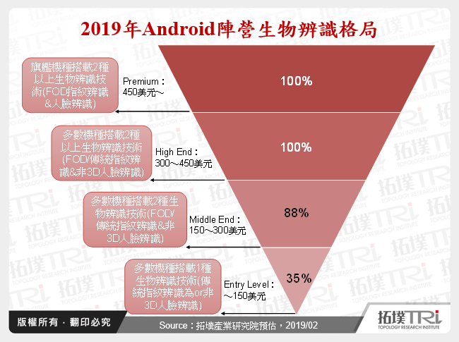 2019年Android陣營生物辨識格局