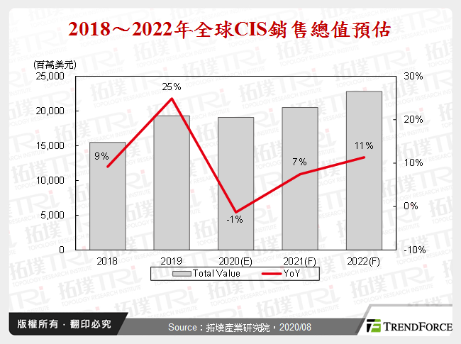 新冠肺炎疫情影響下修CIS總值，晶圓代工廠商尋求提升製造份額契機