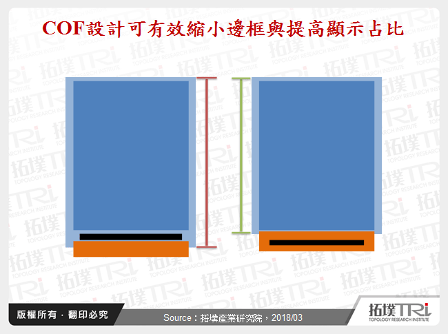 COF設計可有效縮小邊框與提高顯示占比