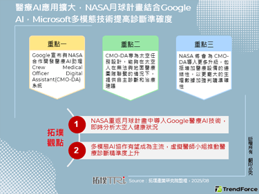 醫療AI應用擴大，NASA月球