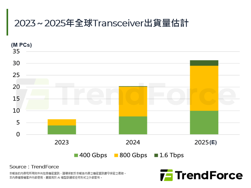2023～2025年全球Transceiver出貨量估計
