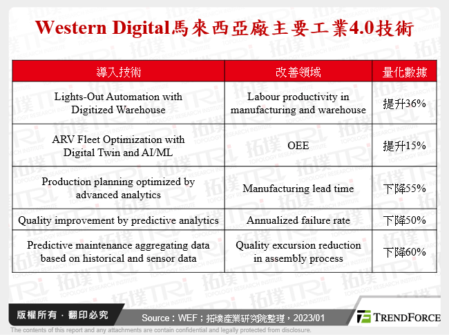 Western Digital馬來西亞廠主要工業4.0技術