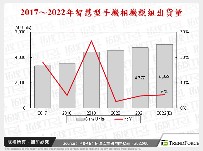 2022年智慧型手機相機模組市場與發展趨勢