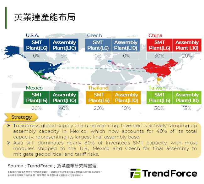 英業達產能布局