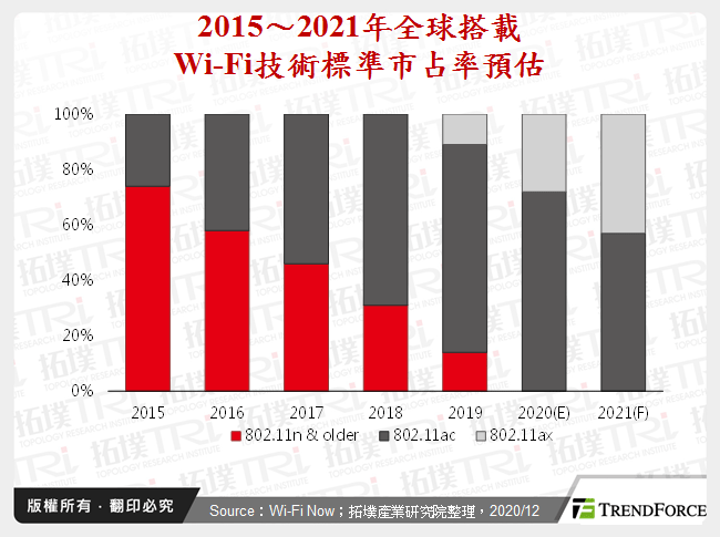 全球WLAN市場2020年回顧與2021年展望