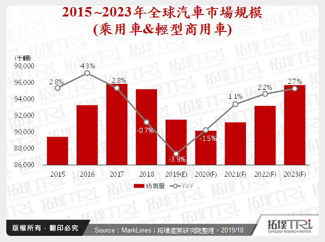 2019年第三季全球汽車市場發展動態與新興市場現況