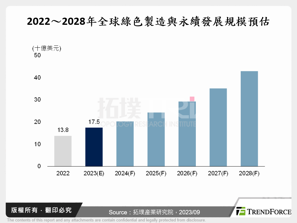 「綠碳制度」吹響，工業、製造業奔向「工業5.0」