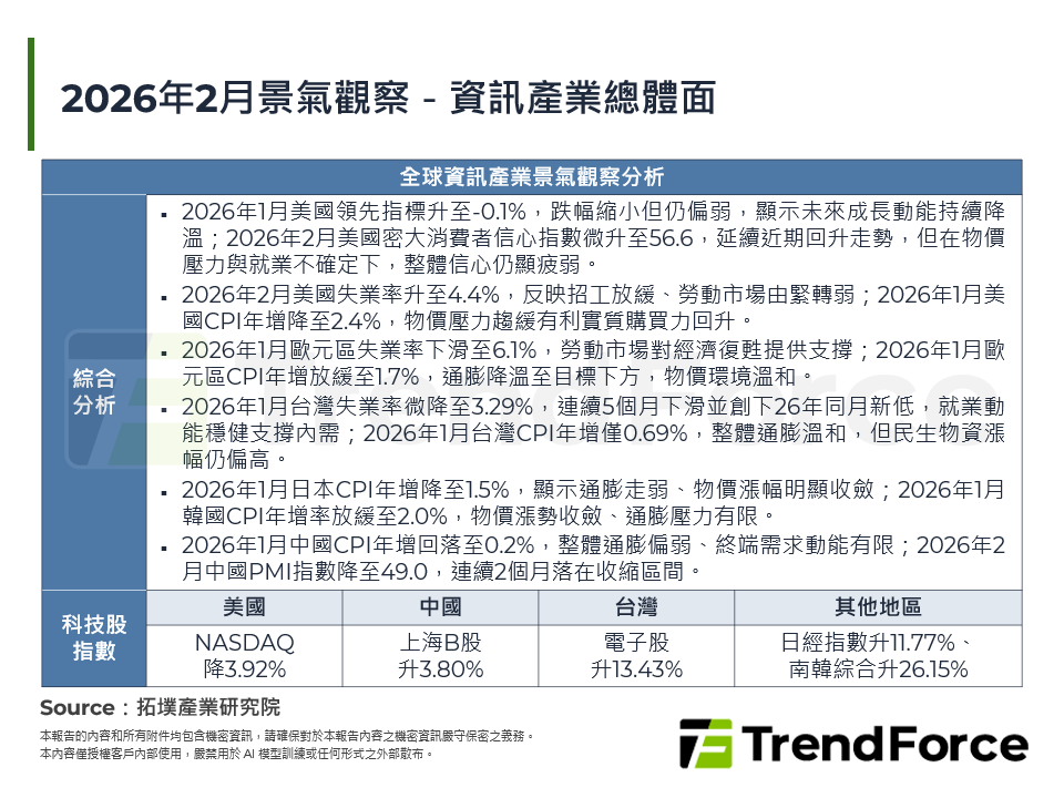 2026年2月景氣觀察