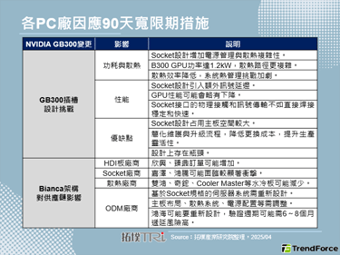 NVIDIA GB300設計變更將影響推出時程及原有供應鏈