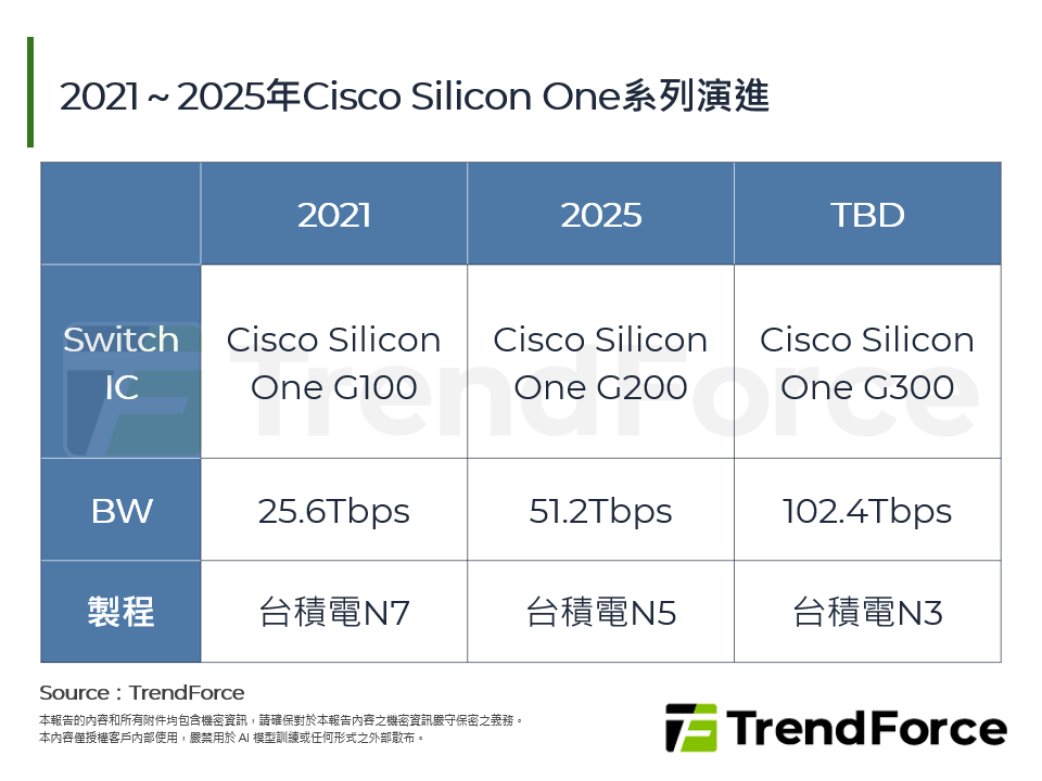 2021～2025年Cisco Silicon One系列演進