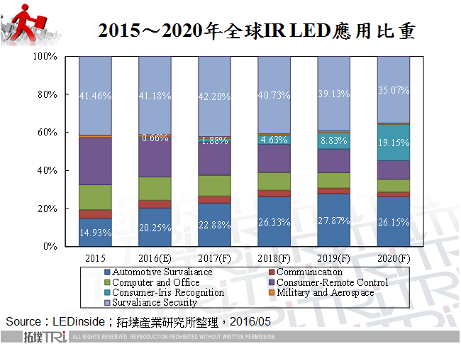 2015～2020年全球IR LED應用比重