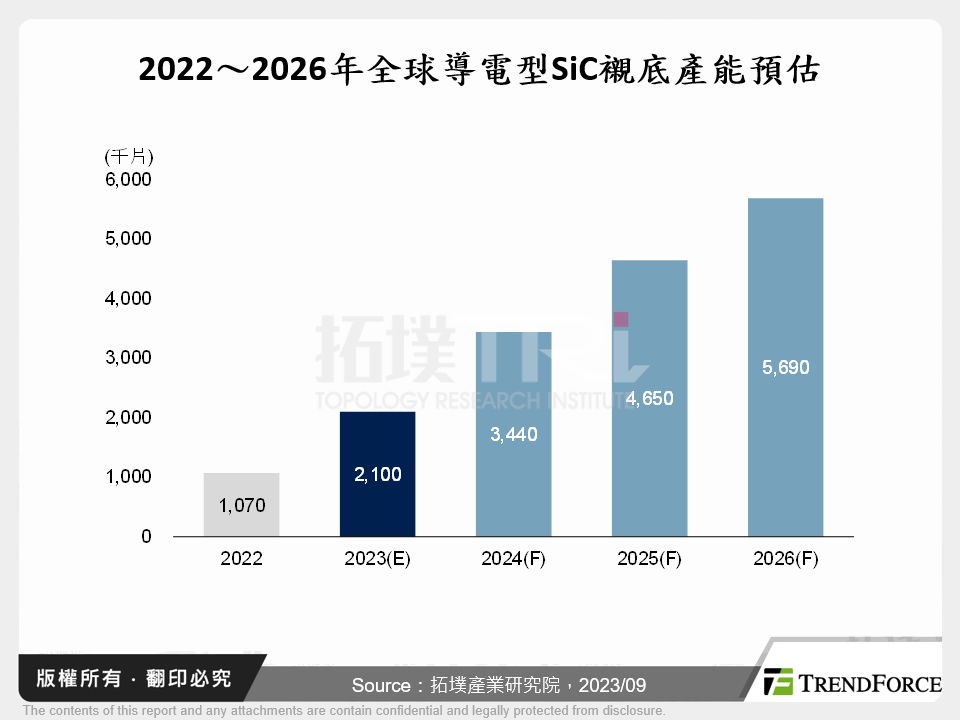 2022～2026年全球導電型SiC襯底產能預估