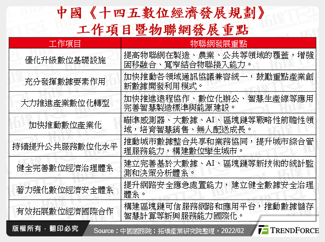 中國《十四五數位經濟發展規劃》工作項目暨物聯網發展重點