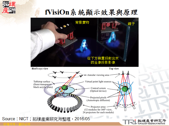 fVisiOn系統顯示效果與原理