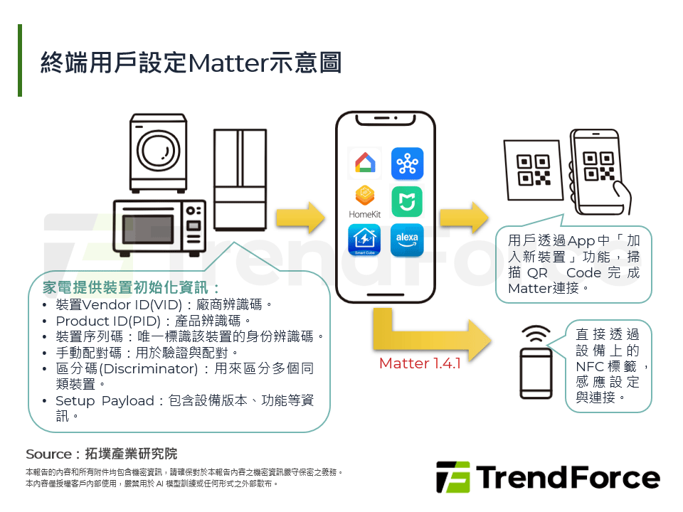 從連接到場景化體驗：Matter、AI重塑智慧家庭競爭態勢