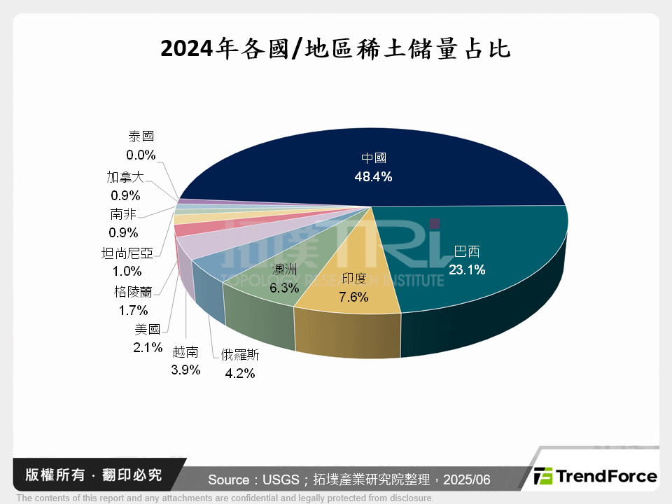 2024年各國/地區稀土儲量占比
