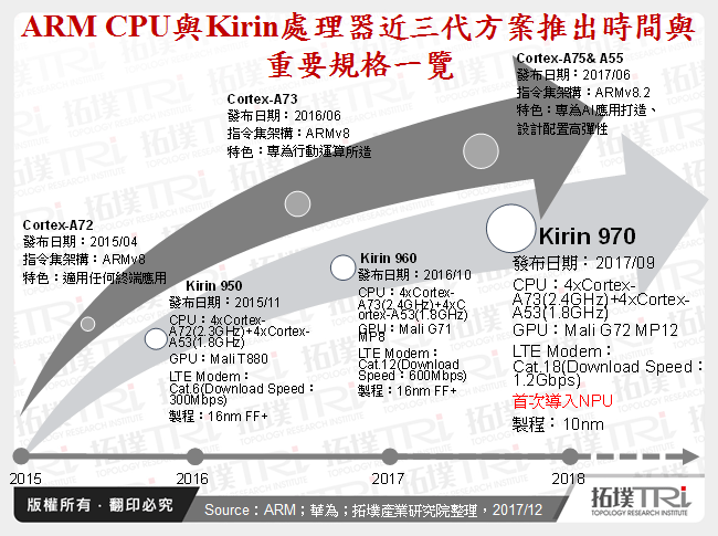ARM CPU與Kirin處理器近三代方案推出時間與重要規格一覽