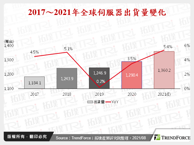 2021年第二季伺服器產銷報告
