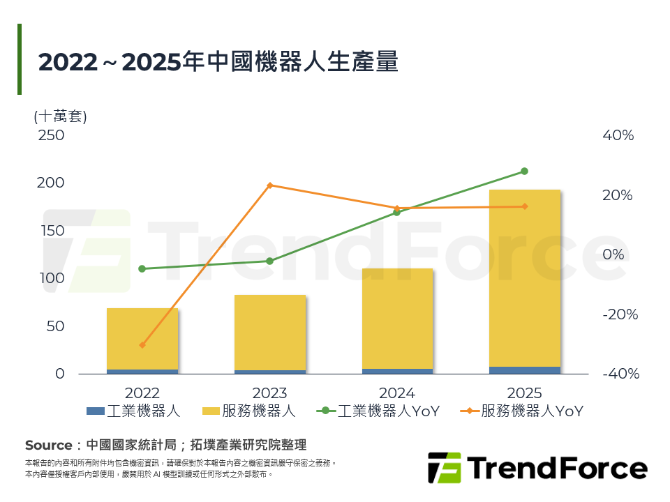 2022～2025年中國機器人生產量