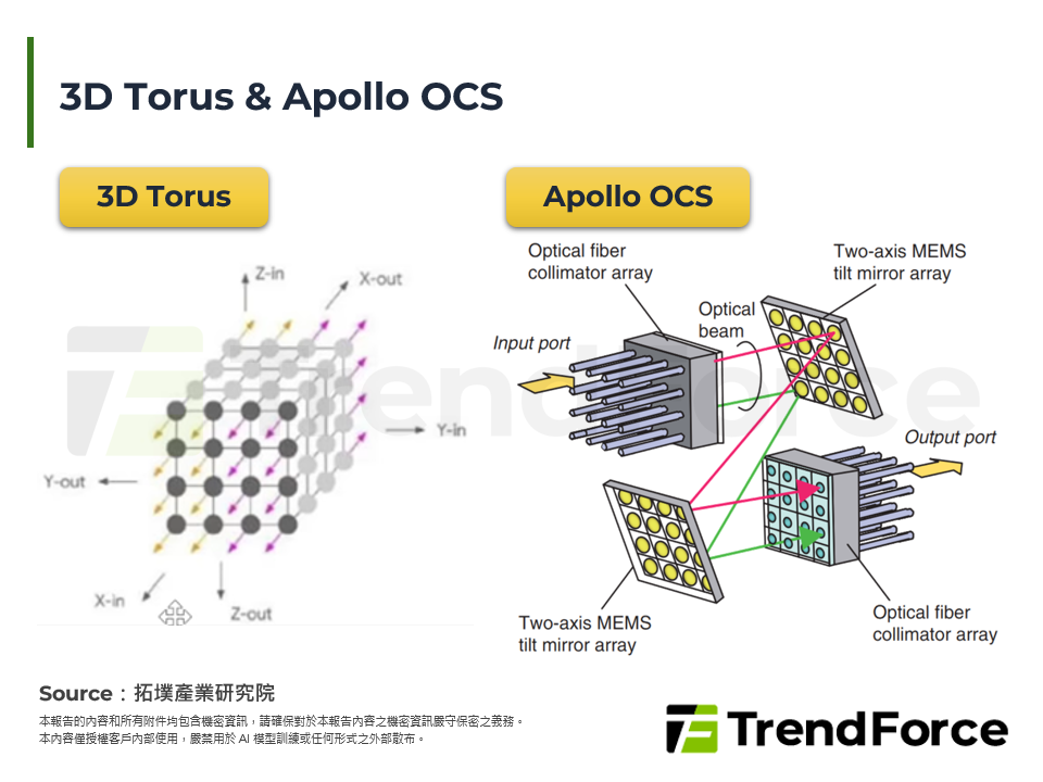 3D Torus & Apollo OCS