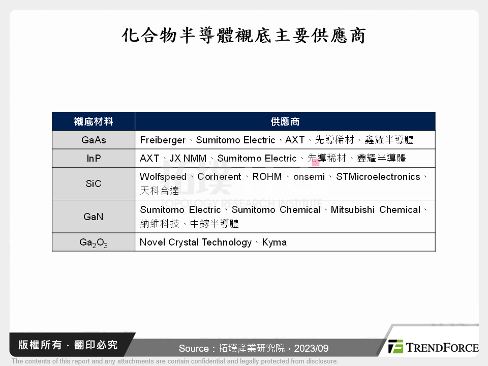 化合物半導體襯底主要供應商