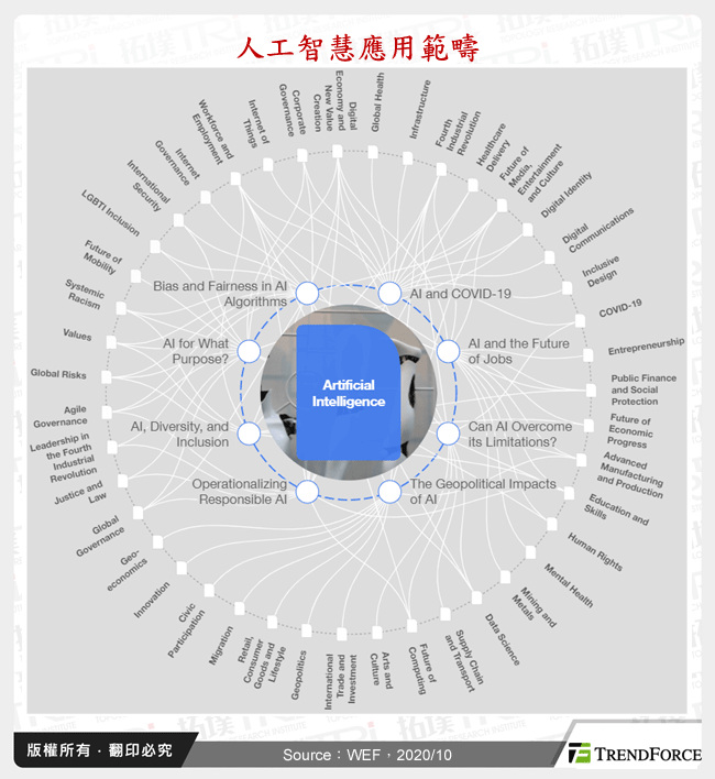 人工智慧應用範疇