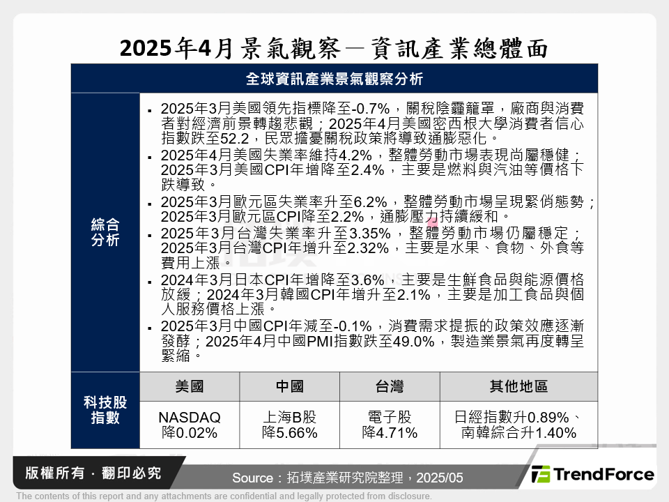 2025年4月景氣觀察－資訊產業總體面
