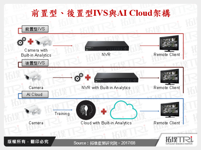 前置型、後置型IVS與AI Cloud架構