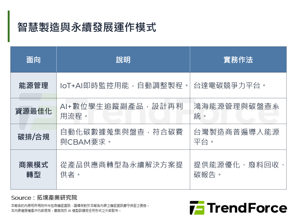 智慧製造與永續發展運作模式