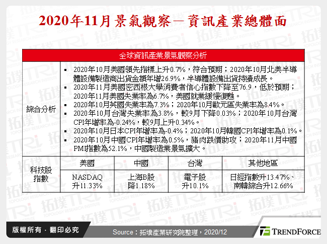 2020年11月景氣觀察