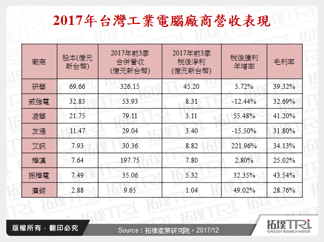 2017年台灣工業電腦廠商營收表現